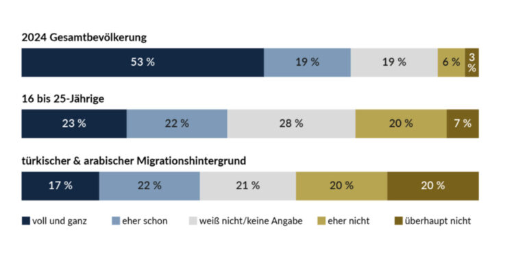Zwischen Terror, TikTok und Unwissen: Ergebnisse der Antisemitismusstudie 2024